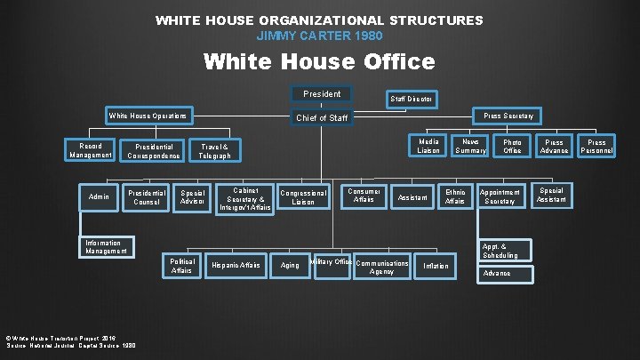 WHITE HOUSE ORGANIZATIONAL STRUCTURES JIMMY CARTER 1980 White House Office President White House Operations