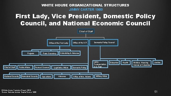 WHITE HOUSE ORGANIZATIONAL STRUCTURES JIMMY CARTER 1980 First Lady, Vice President, Domestic Policy Council,