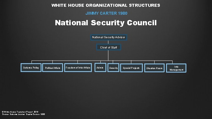 WHITE HOUSE ORGANIZATIONAL STRUCTURES JIMMY CARTER 1980 National Security Council National Security Advisor Chief