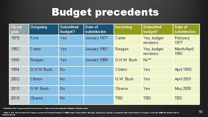 Budget precedents Fiscal year Outgoing Submitted budget? Date of submission Incoming Submitted budget? Date