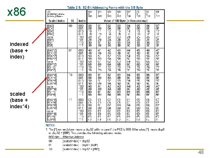 x 86 indexed (base + index) scaled (base + index*4) 48 x 86 indexed (base + index) scaled (base + index*4) 48