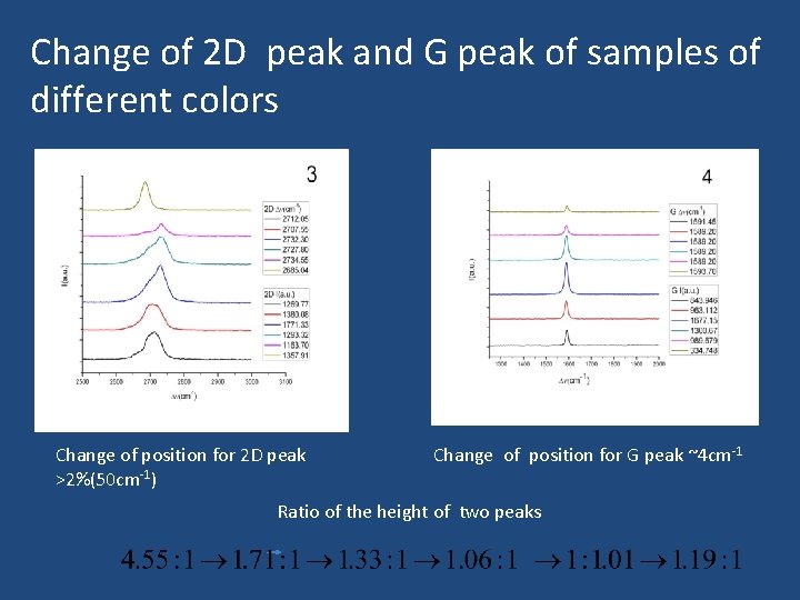 Change of 2 D peak and G peak of samples of different colors Change