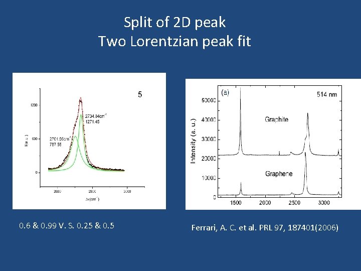 Split of 2 D peak Two Lorentzian peak fit 0. 6 & 0. 99