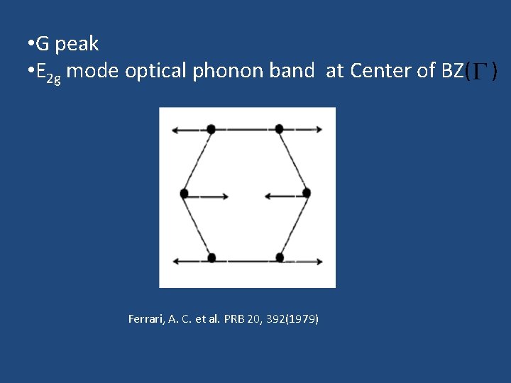  • G peak • E 2 g mode optical phonon band at Center
