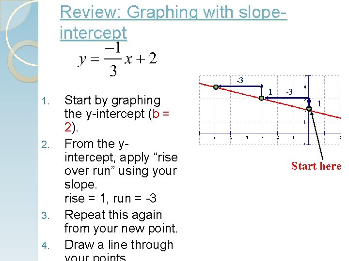 Review: Graphing with slopeintercept -3 1. 2. 3. 4. Start by graphing the y-intercept