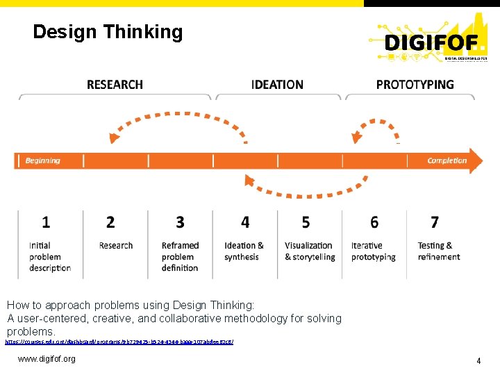 Design Thinking How to approach problems using Design Thinking: A user-centered, creative, and collaborative