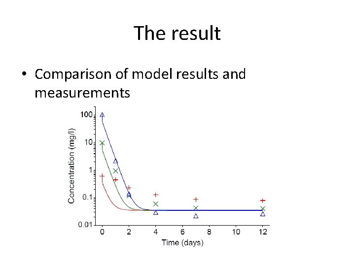 The result • Comparison of model results and measurements 