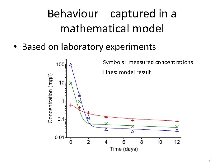 Behaviour – captured in a mathematical model • Based on laboratory experiments Symbols: measured