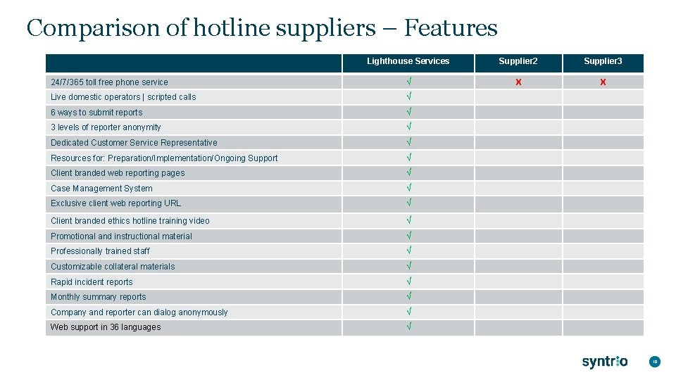 Comparison of hotline suppliers – Features Lighthouse Services Supplier 2 Supplier 3 24/7/365 toll