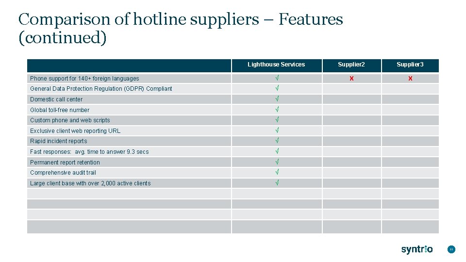 Comparison of hotline suppliers – Features (continued) Lighthouse Services Supplier 2 Supplier 3 Phone