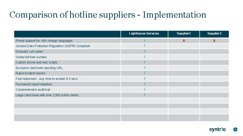 Comparison of hotline suppliers - Implementation Lighthouse Services Phone support for 140+ foreign languages