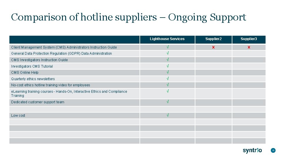 Comparison of hotline suppliers – Ongoing Support Lighthouse Services Supplier 2 Supplier 3 Client