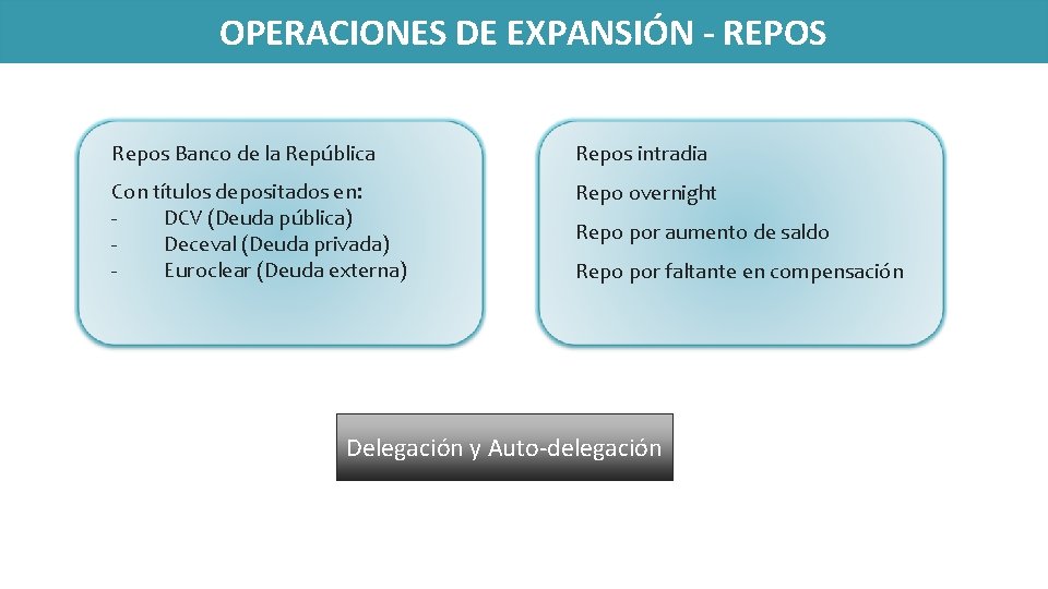 OPERACIONES DE EXPANSIÓN - REPOS Repos Banco de la República Repos intradia Con títulos