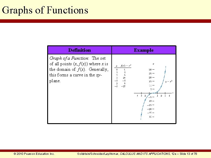 Graphs of Functions Definition Example Graph of a Function: The set of all points