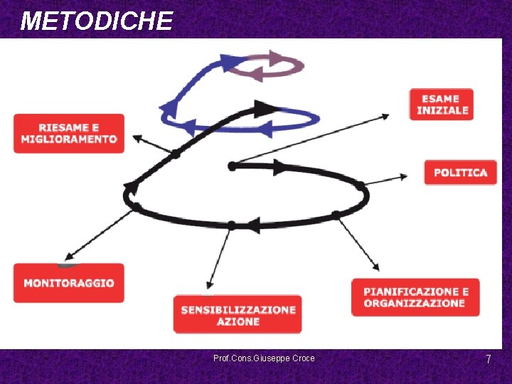 METODICHE Prof. Cons. Giuseppe Croce 7 