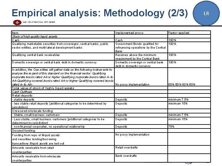 Empirical analysis: Methodology (2/3) Item Stock of high quality liquid assets Cash Qualifying marketable