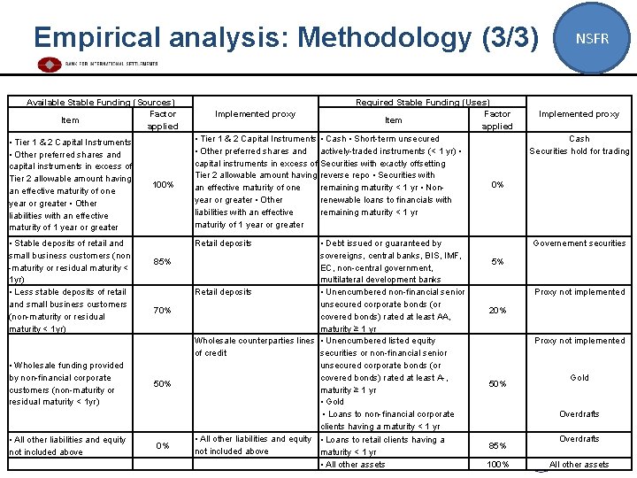 Empirical analysis: Methodology (3/3) Available Stable Funding (Sources) Factor Item applied • Tier 1