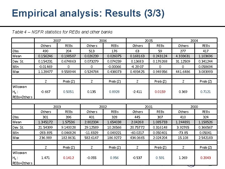 Empirical analysis: Results (3/3) Table 4 – NSFR statistics for REBs and other banks