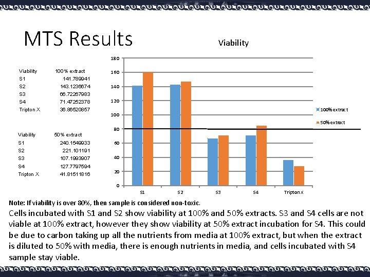 MTS Results Viability 180 Viability S 1 S 2 S 3 S 4 Tripton