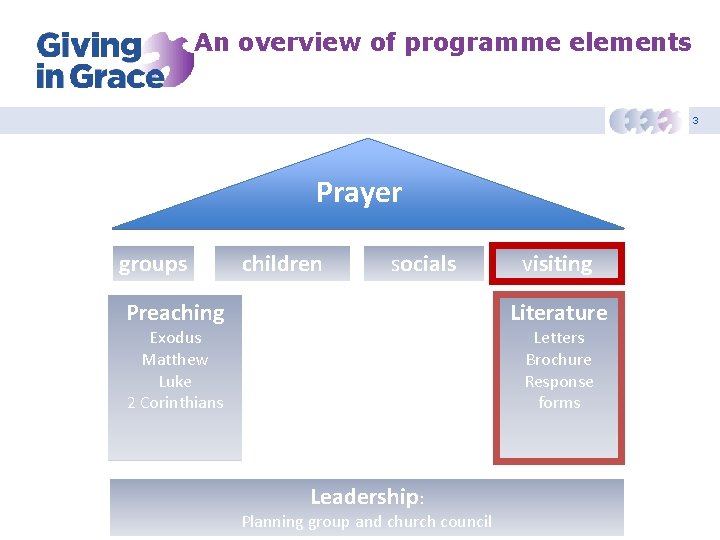 An overview of programme elements 3 Prayer groups children socials Preaching visiting Literature Exodus