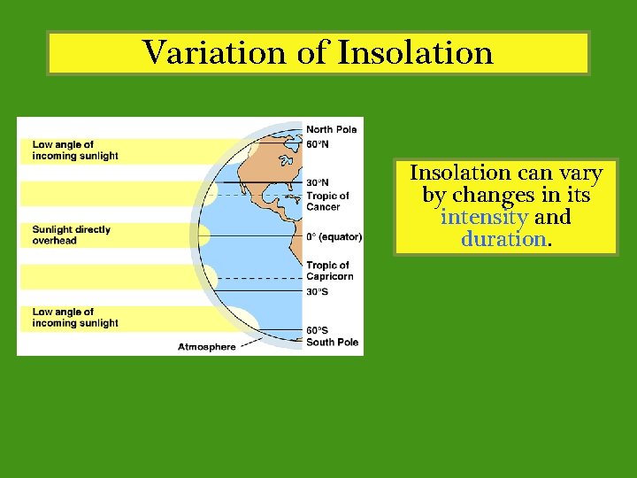 Variation of Insolation can vary by changes in its intensity and duration. 