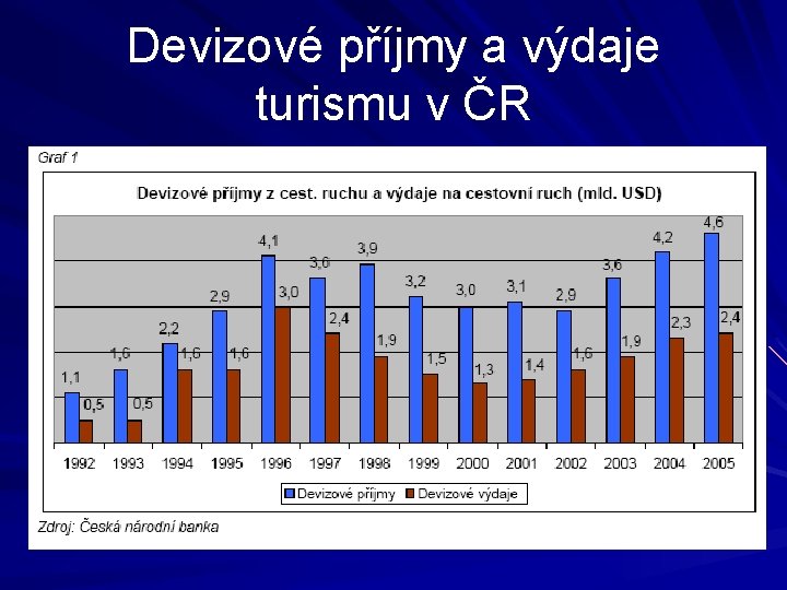 Devizové příjmy a výdaje turismu v ČR 