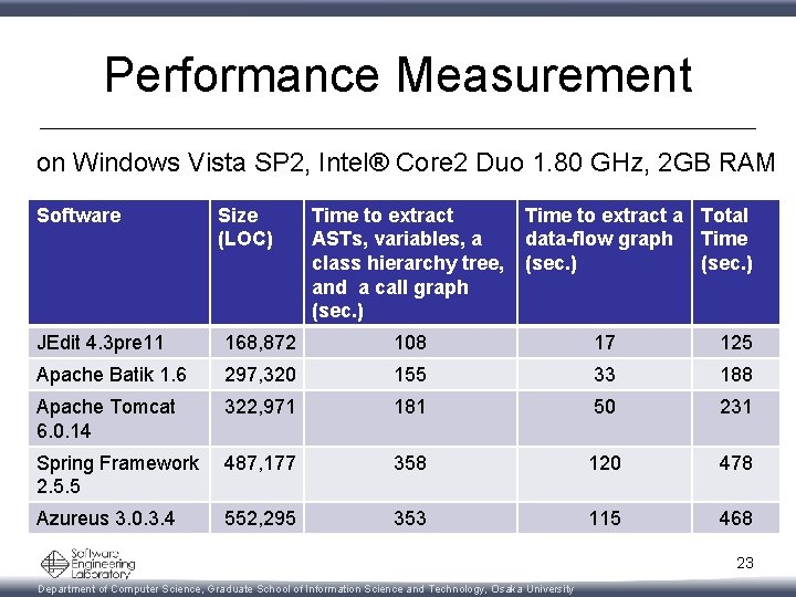 Performance Measurement on Windows Vista SP 2, Intel® Core 2 Duo 1. 80 GHz,