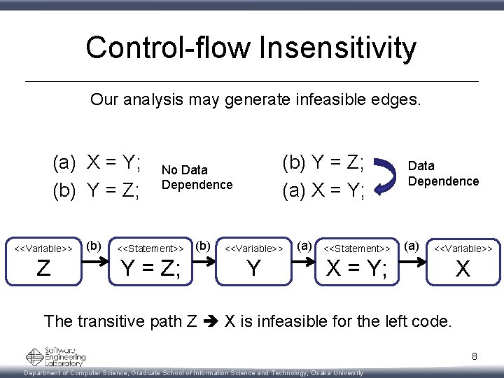 Control-flow Insensitivity Our analysis may generate infeasible edges. (a) X = Y; (b) Y