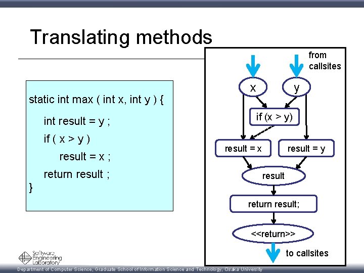 Translating methods from callsites static int max ( int x, int y ) {