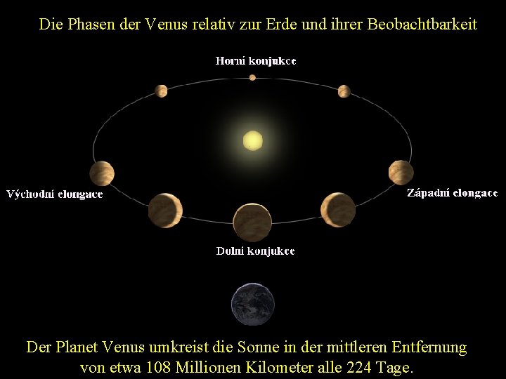 Die Phasen der Venus relativ zur Erde und ihrer Beobachtbarkeit Der Planet Venus umkreist