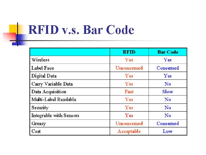 RFID v. s. Bar Code 