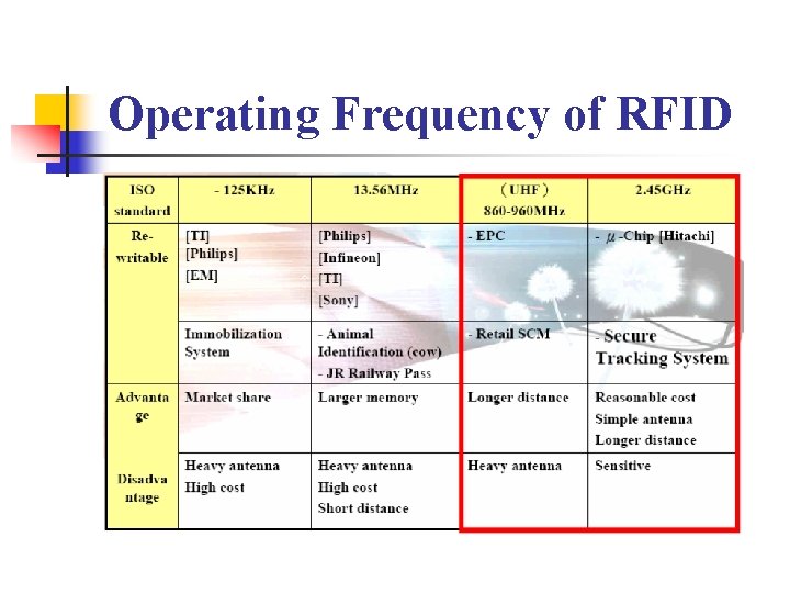 Operating Frequency of RFID 