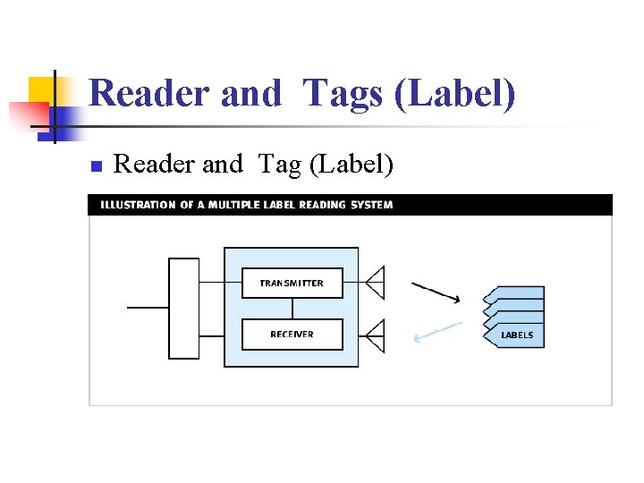 Reader and Tags (Label) n Reader and Tag (Label) 