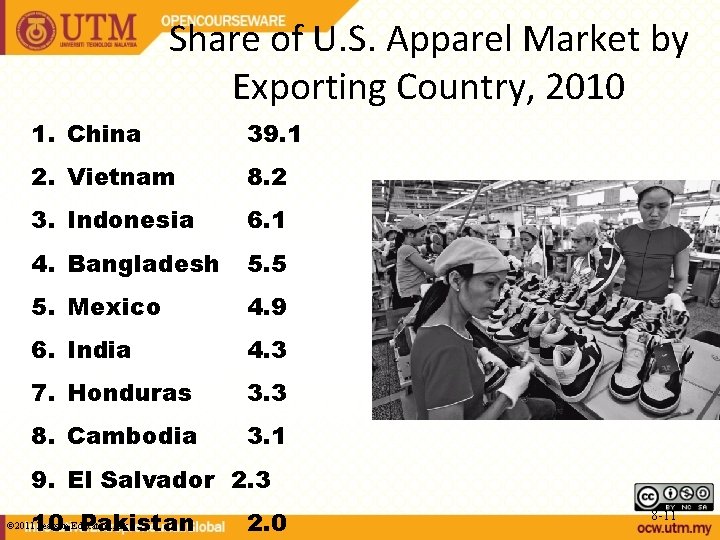 Share of U. S. Apparel Market by Exporting Country, 2010 1. China 39. 1