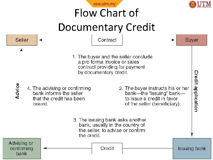 Flow Chart of Documentary Credit © 2011 Pearson Education, Inc. 8 -26 