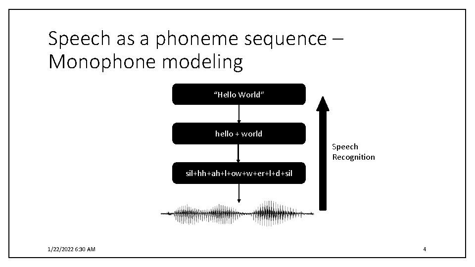 Speech as a phoneme sequence – Monophone modeling “Hello World” hello + world Speech