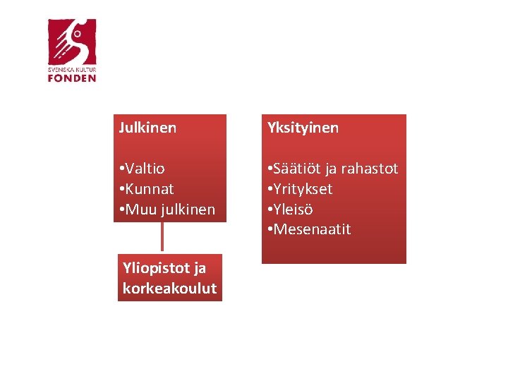 Julkinen Yksityinen • Valtio • Kunnat • Muu julkinen • Säätiöt ja rahastot •