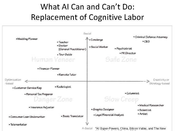 What AI Can and Can’t Do: Replacement of Cognitive Labor "AI Super-Powers, China, Silicon