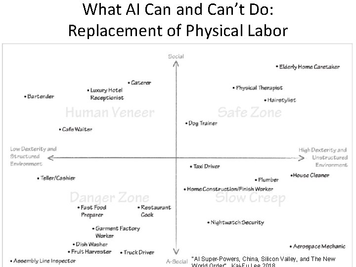 What AI Can and Can’t Do: Replacement of Physical Labor "AI Super-Powers, China, Silicon