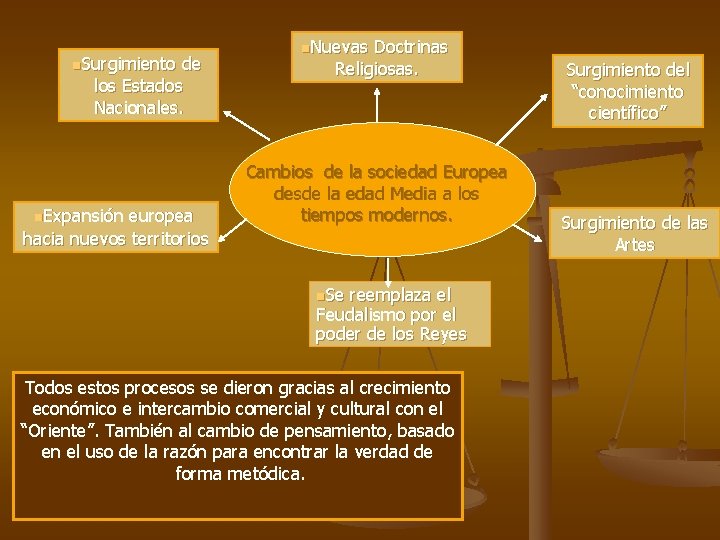 n. Surgimiento de los Estados Nacionales. n. Expansión europea hacia nuevos territorios n. Nuevas