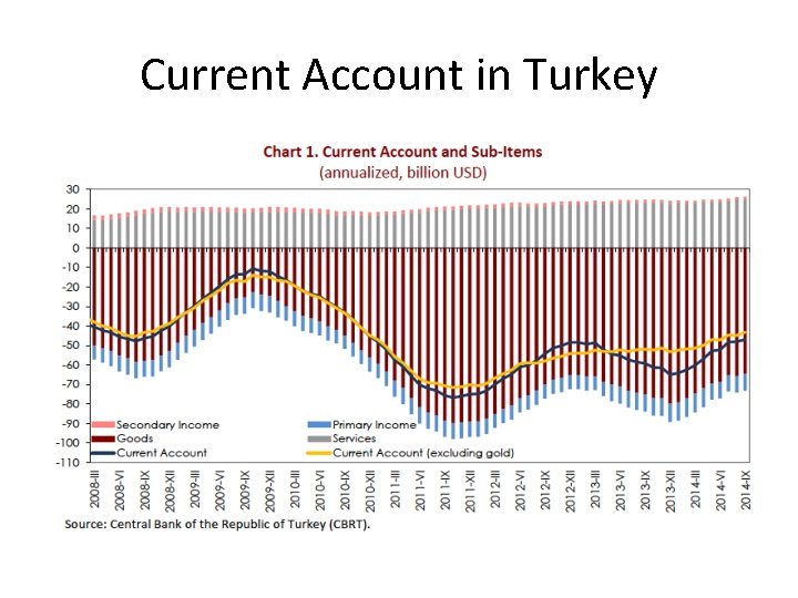 Current Account in Turkey 