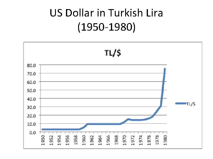 US Dollar in Turkish Lira (1950 -1980) 
