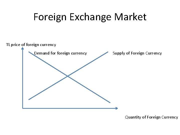 Foreign Exchange Market TL price of foreign currency Demand foreign currency Supply of Foreign