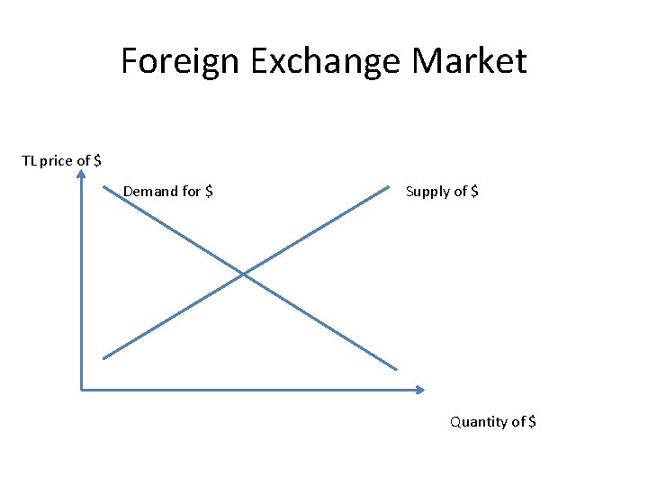 Foreign Exchange Market TL price of $ Demand for $ Supply of $ Quantity