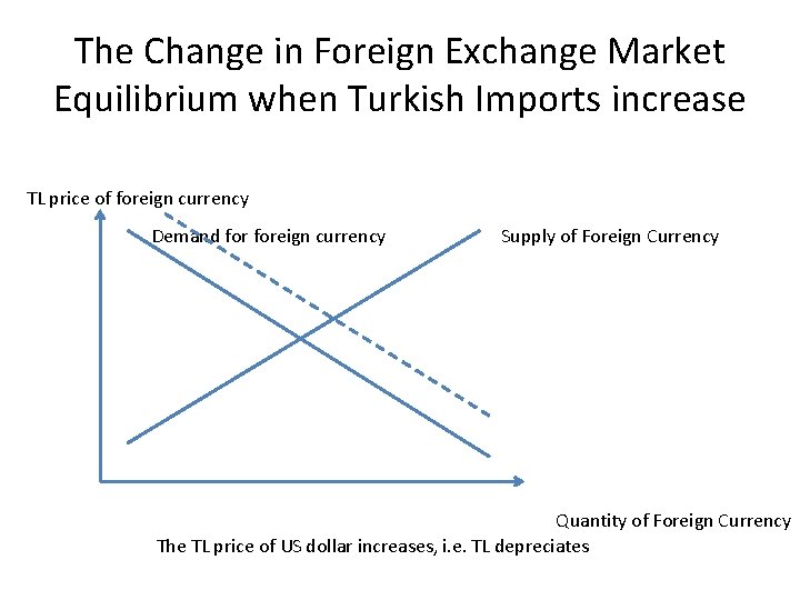 The Change in Foreign Exchange Market Equilibrium when Turkish Imports increase TL price of