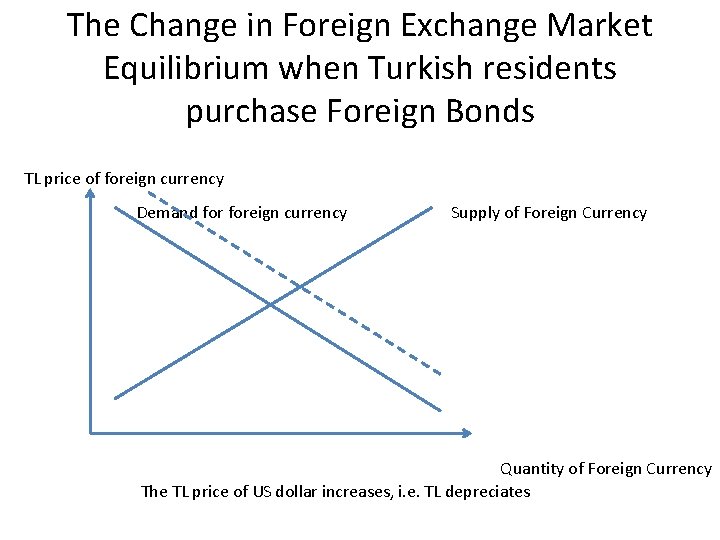 The Change in Foreign Exchange Market Equilibrium when Turkish residents purchase Foreign Bonds TL