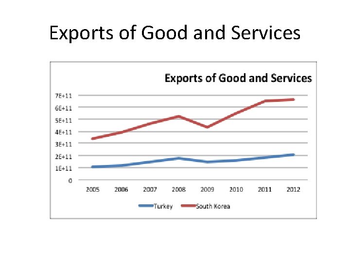 Exports of Good and Services 