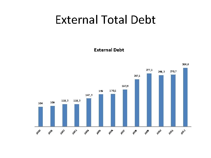 External Total Debt External Debt 306, 6 277, 1 268, 3 270, 7 247,