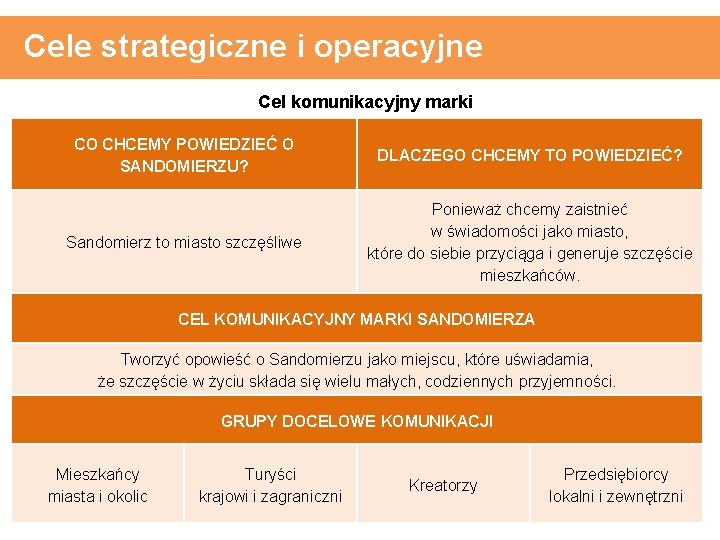 Cele strategiczne i operacyjne Cel komunikacyjny marki CO CHCEMY POWIEDZIEĆ O SANDOMIERZU? DLACZEGO CHCEMY