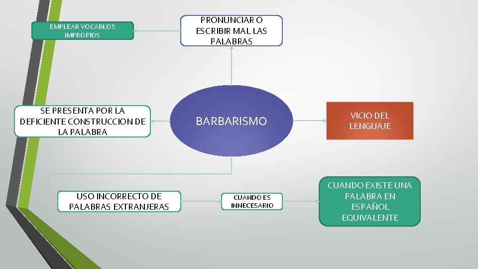 EMPLEAR VOCABLOS IMPROPIOS PRONUNCIAR O ESCRIBIR MAL LAS PALABRAS SE PRESENTA POR LA DEFICIENTE